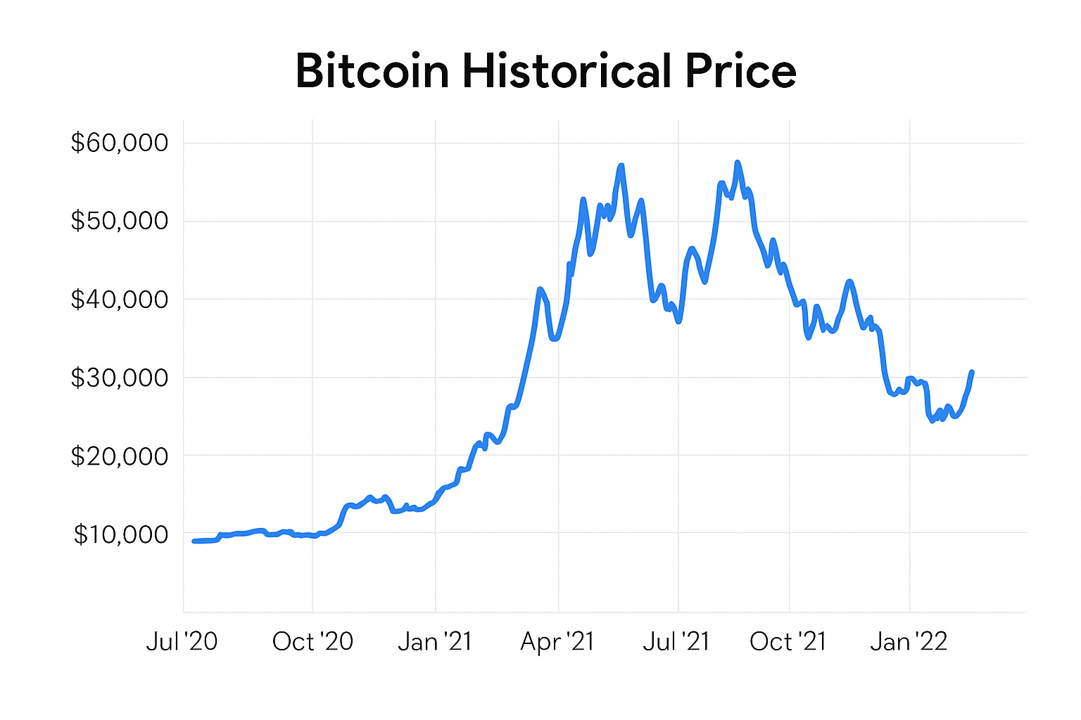 Crypto Trading iyo Investing: Waa Maxay Farqiga? 2 Crypto trading iyo investing: jaantuska qiimaha Bitcoin ee muddo dheer iyo isbeddelada suuqa
