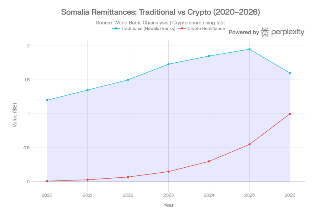 Somalia-remittances-traditional-vs-crypto-