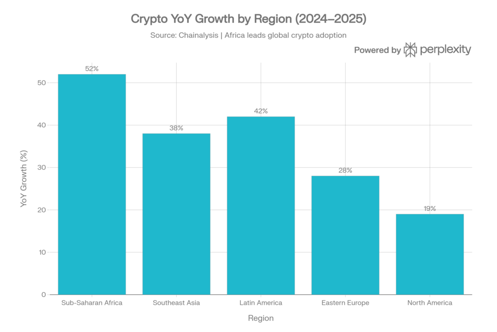 crypto-yoy-grouwth-by-region